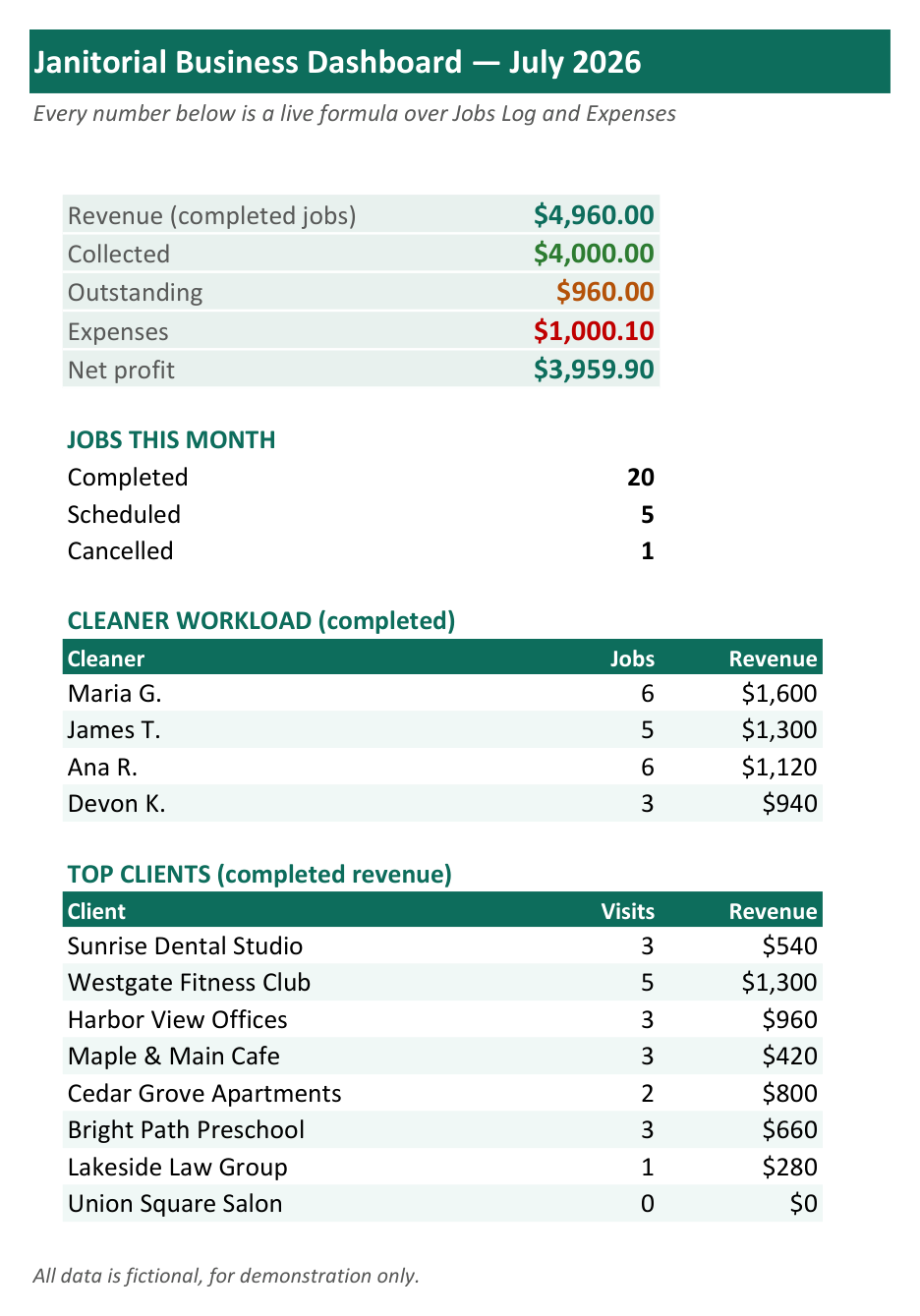 Cleaning company dashboard — live formulas over jobs log and expenses (fictional data)