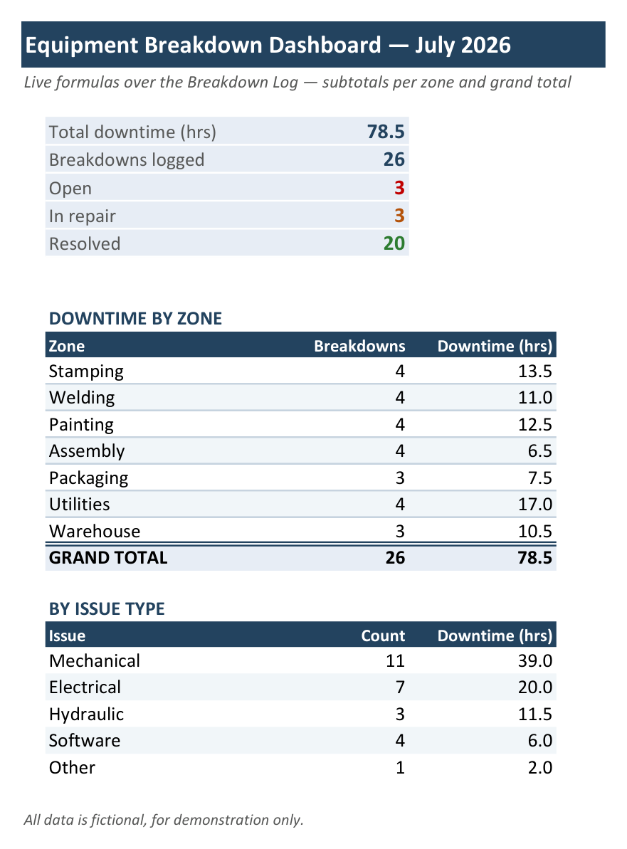 Equipment breakdown dashboard — downtime by zone and issue type (fictional data)